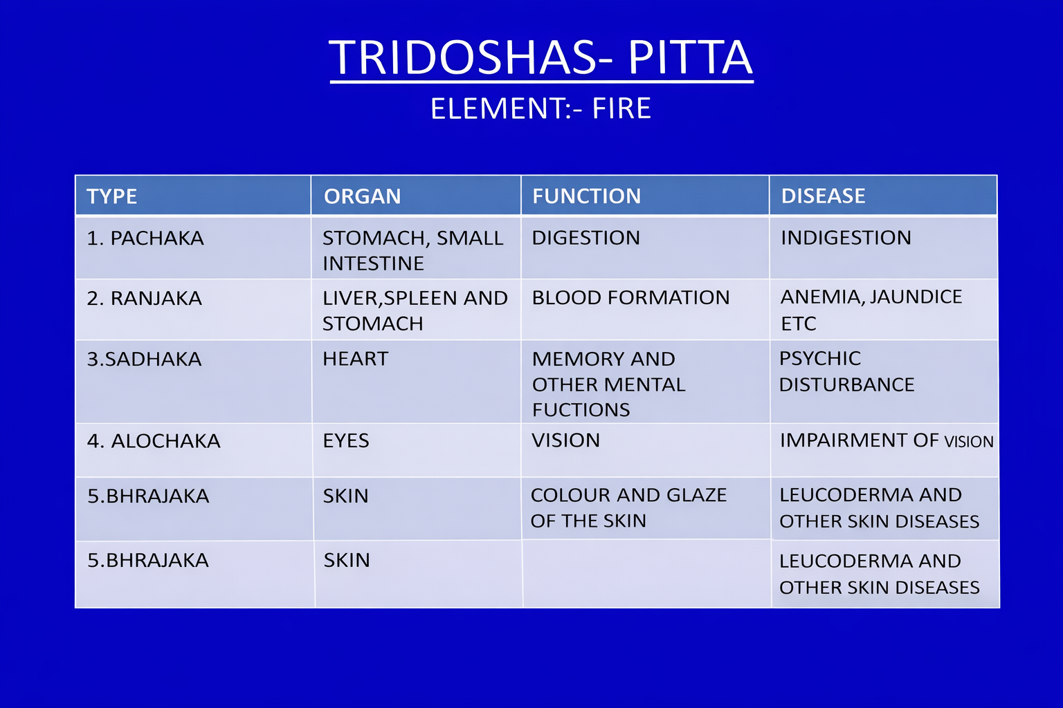 Five types of Pitta